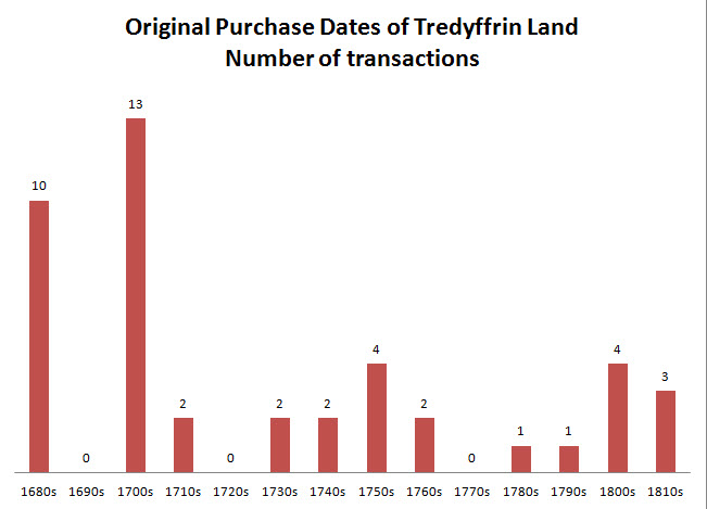 Histogram showing the total acreage of purchases