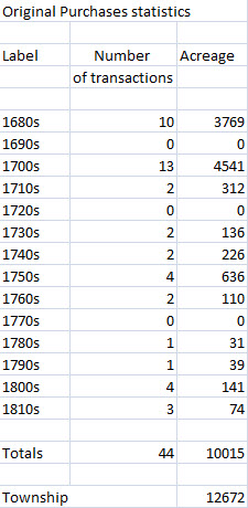 Histogram showing the number of purchases